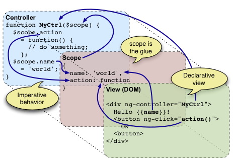 深入解析AngularJS框架中$scope的作用与生命周期1