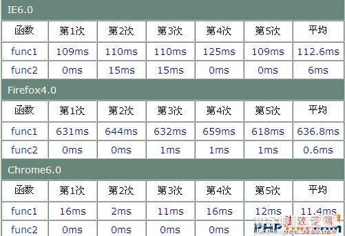 js优化针对IE6.0起作用(详细整理)6