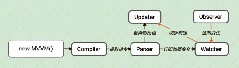 JavaScript数据绑定实现一个简单的 MVVM 库1