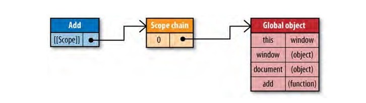 JavaScript中的作用域链和闭包1