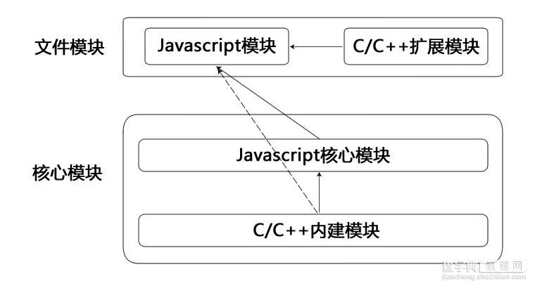 Node.js中的模块机制学习笔记1