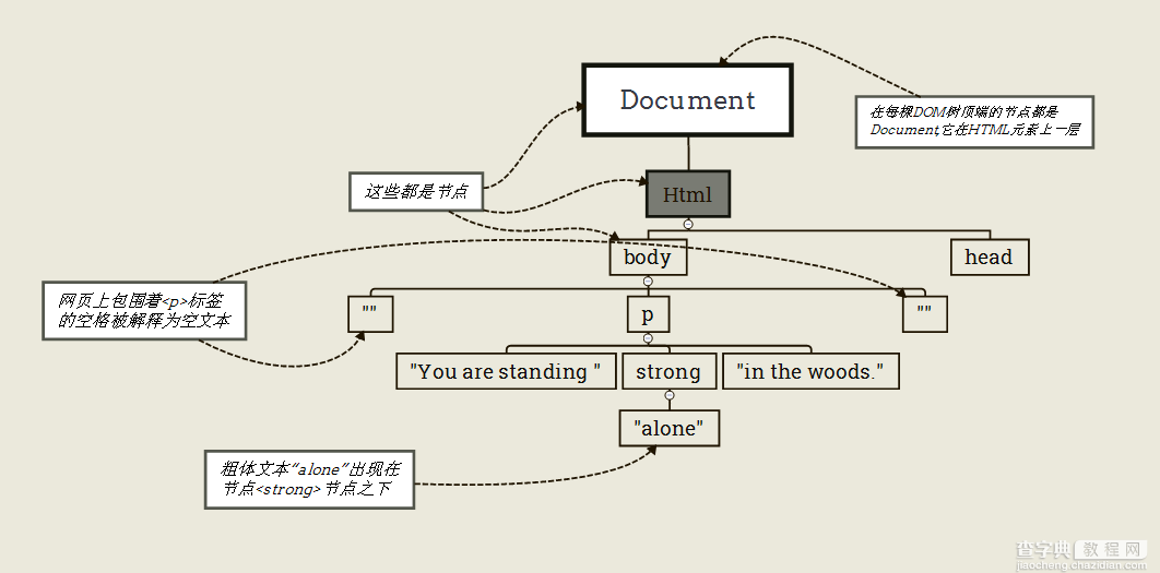 JavaScript驾驭网页－DOM1