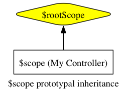 深入解析AngularJS框架中$scope的作用与生命周期2