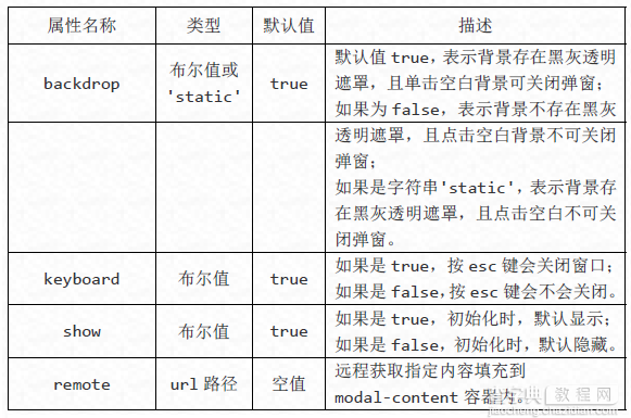 Bootstrap每天必学之模态框（Modal）插件2