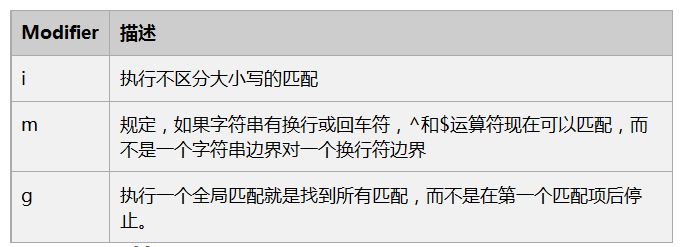 简述JavaScript中正则表达式的使用方法6