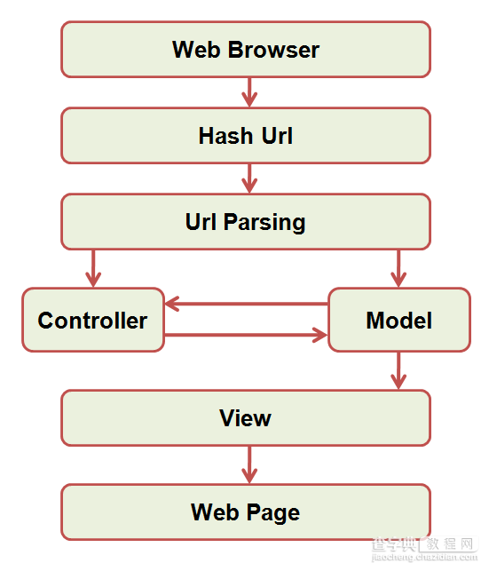 超级简单实现JavaScript MVC 样式框架1