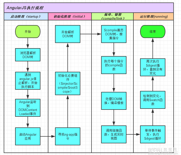 AngularJS 执行流程详细介绍1