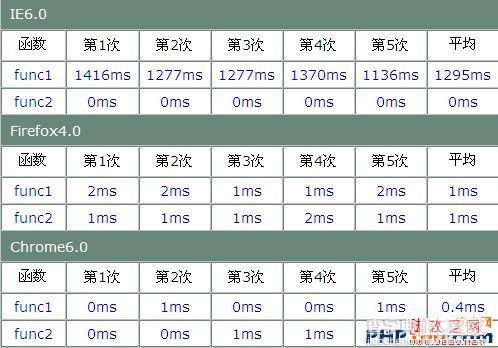 js优化针对IE6.0起作用(详细整理)2