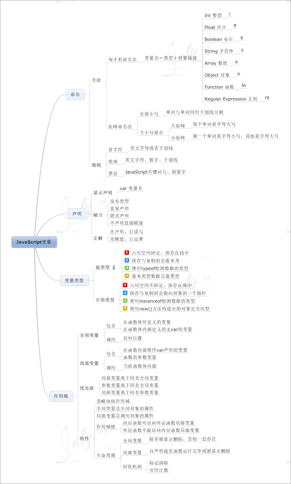 学习JavaScript编程语言的8张思维导图分享1