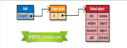 JavaScript作用域与作用域链深入解析1