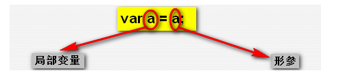 浅析JavaScript中的同名标识符优先级1