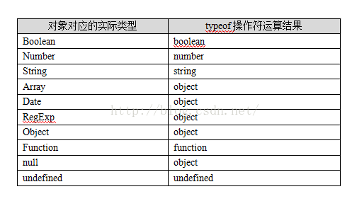 举例讲解如何判断JavaScript中对象的类型3