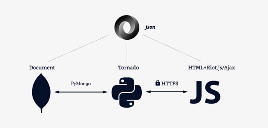 JSON 的正确用法探讨：Pyhong、MongoDB、JavaScript与Ajax1