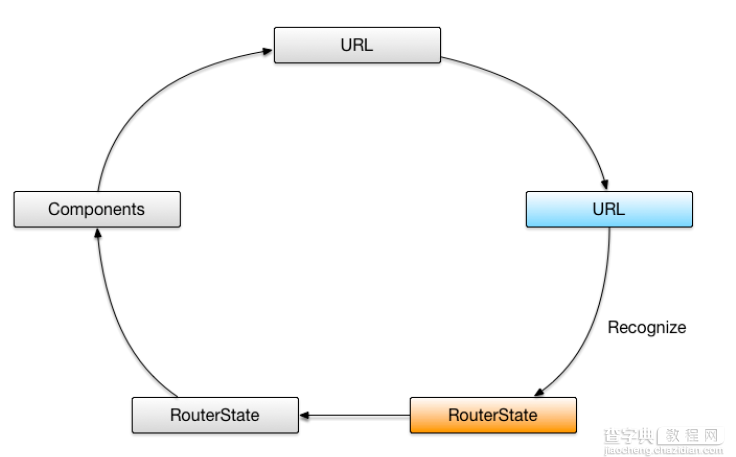 Angular2学习笔记——详解路由器模型（Router）6