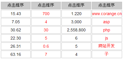 JavaScript实现表格排序方法1