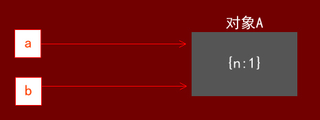 javascript引用类型指针的工作方式1