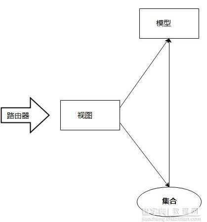 Backbone.js中的集合详解1