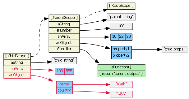 深入探究AngularJS框架中Scope对象的超级教程4
