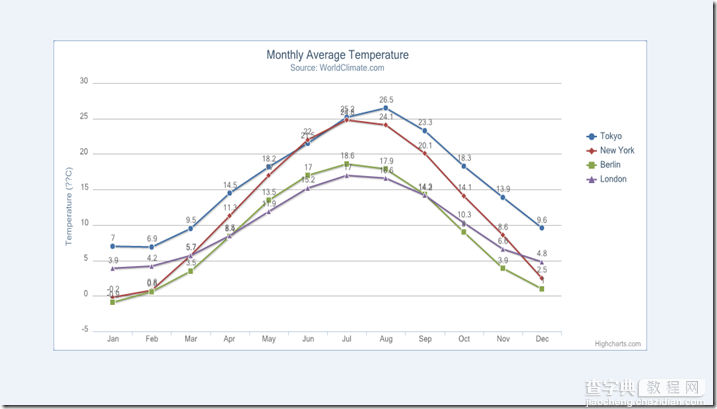 jQuery Chart图表制作组件Highcharts用法详解2