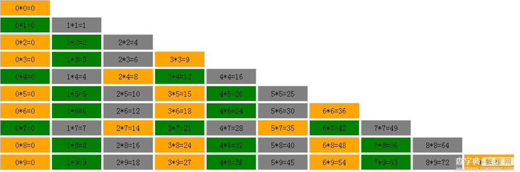 JavaScript实现99乘法表及隔行变色实例代码2