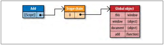 跟我学习javascript的作用域与作用域链1