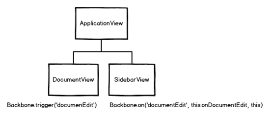 Backbone View 之间通信的三种方式5