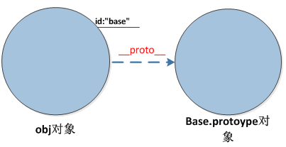 再谈javascript面向对象编程3