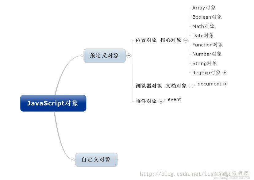 JavaScript对象学习小结1