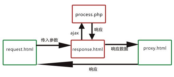 JS解决iframe之间通信和自适应高度的问题3