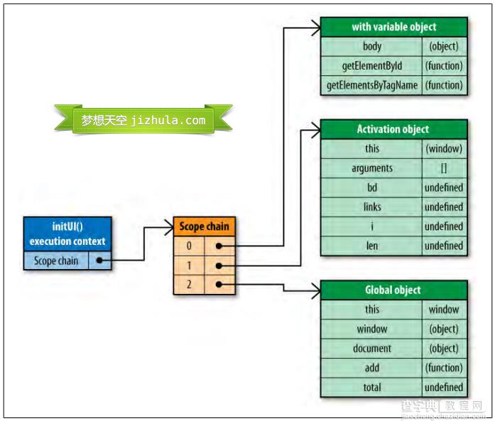 深入理解JavaScript作用域和作用域链3