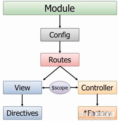 AngularJs 60分钟入门基础教程9