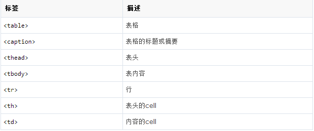 Bootstrap3学习笔记(三)之表格1