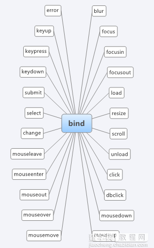 读jQuery之十 事件模块概述2