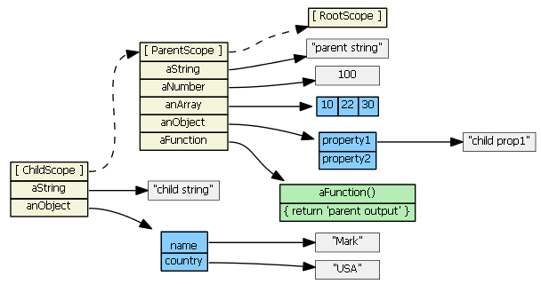 深入探究AngularJS框架中Scope对象的超级教程5