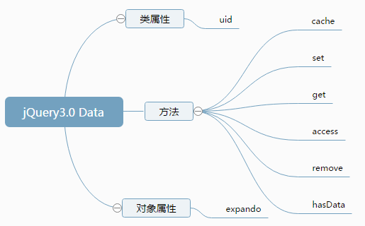 浅析jQuery 3.0中的Data1