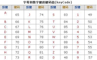 event.keyCode键码值表 附只能输入特定的字符串代码1