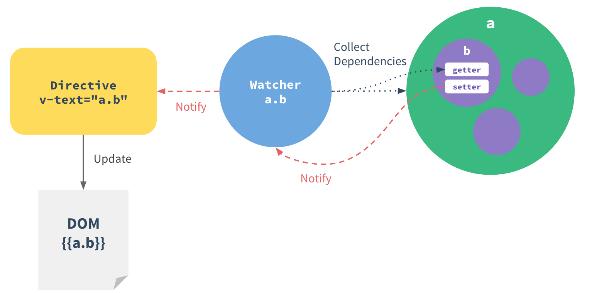 Vue.js每天必学之内部响应式原理探究1