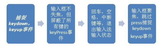 suggestion开发小结以及对键盘事件的总结（针对中文输入法状态）2