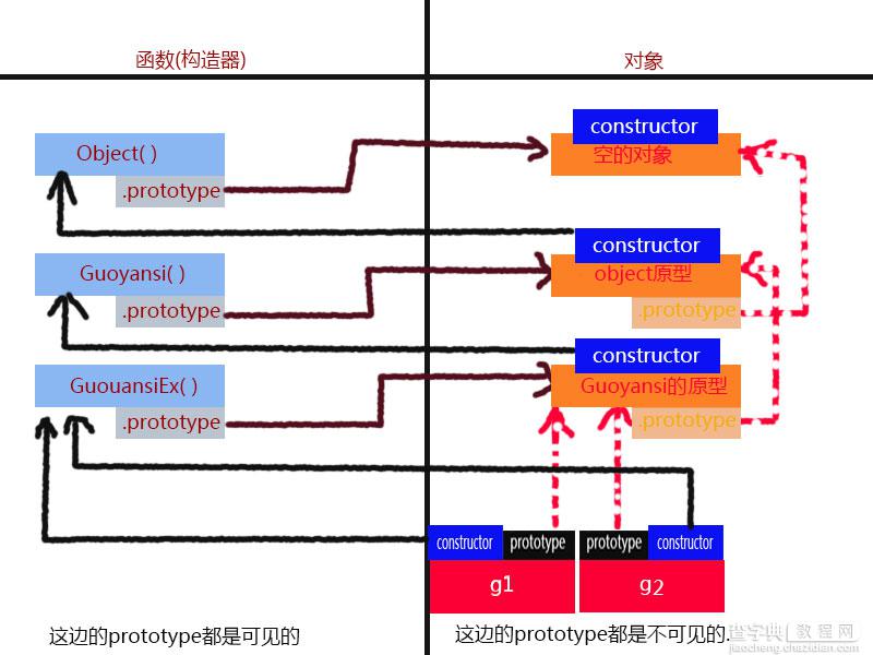 javascript 原型链维护和继承详解2