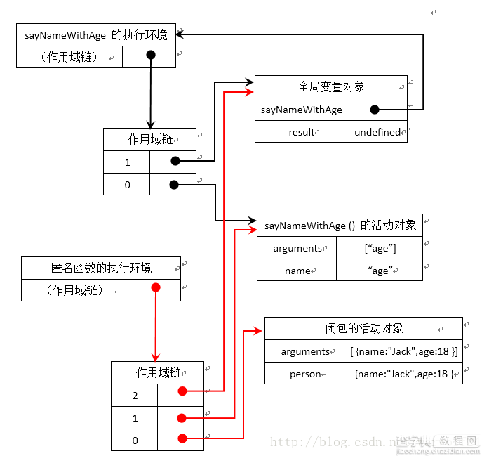 JavaScript 闭包机制详解及实例代码2