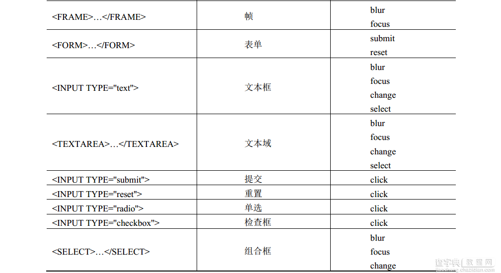 javascript学习笔记（三）BOM和DOM详解3