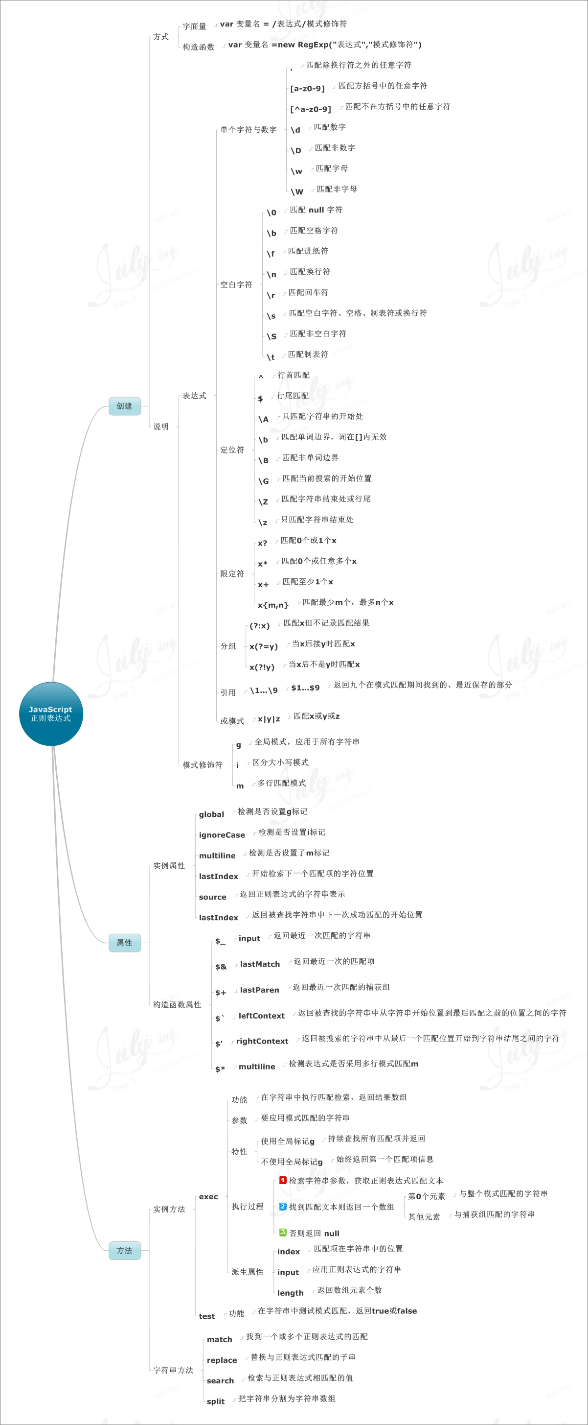 学习JavaScript编程语言的8张思维导图分享8