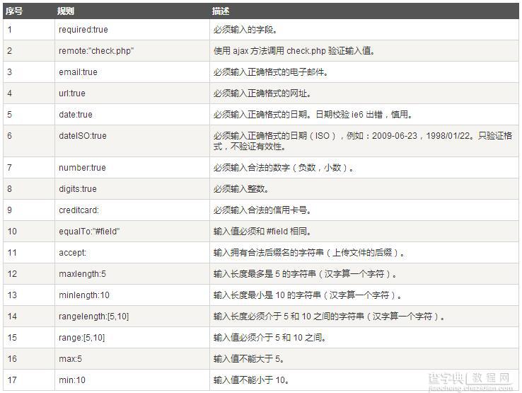 jQuery Validate表单验证入门学习1