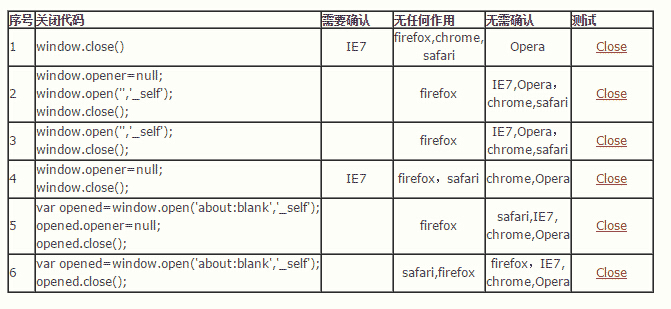 js无提示关闭浏览器窗口的两种方法分析1