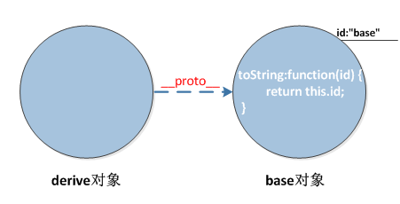 再谈javascript面向对象编程5