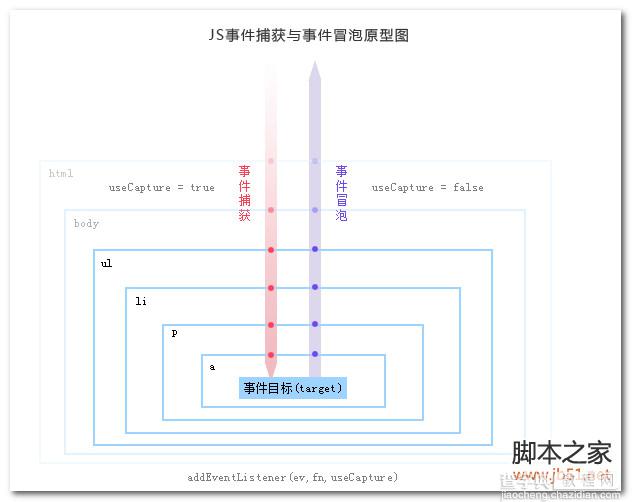 js之事件冒泡和事件捕获详细介绍1