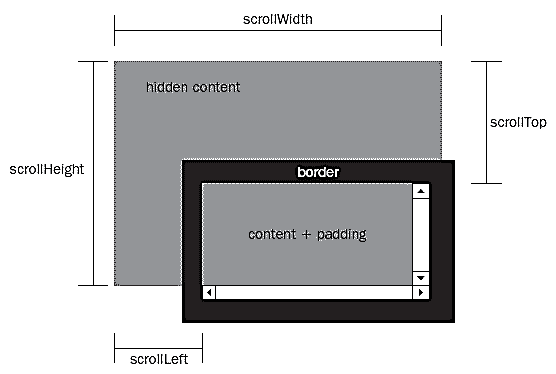 用Javascript 获取页面元素的位置的代码4