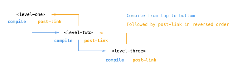 angularjs指令中的compile与link函数详解3