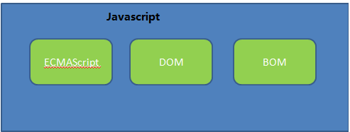 解析DHTML,JavaScript,DOM,BOM以及WEB标准的描述1