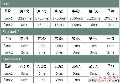 js优化针对IE6.0起作用(详细整理)1